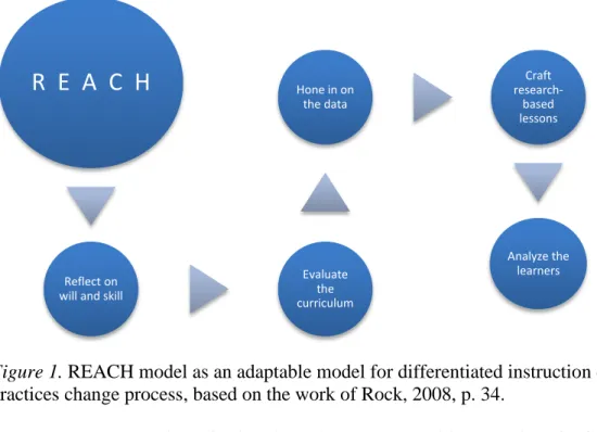 Figure 1. REACH model as an adaptable model for differentiated instruction classroom  practices change process, based on the work of Rock, 2008, p