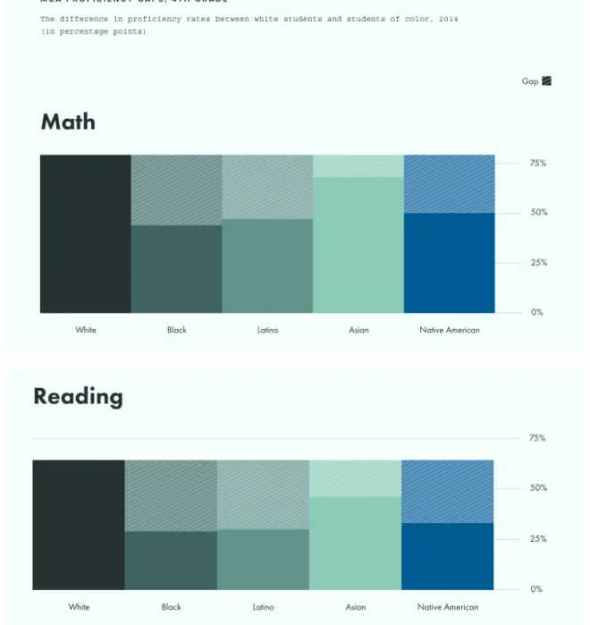Figure 2: MCA Proficiency Gaps, 4th grade. These bar graphs illustrate the difference in  proficiency rates in math and reading between Minnesota White students and students of  color in 2014