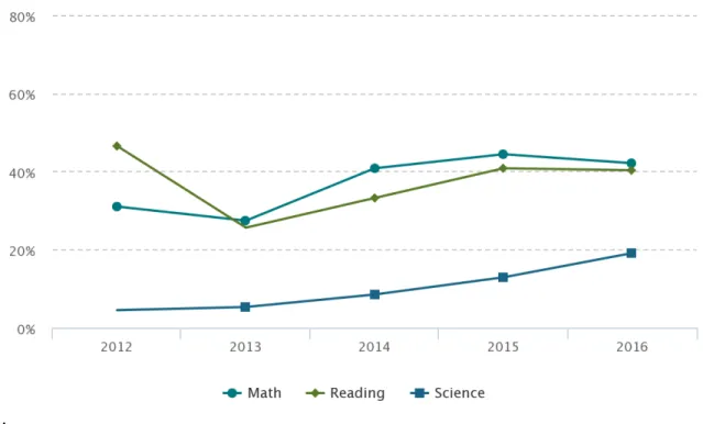 Figure 8: Proficiency trends 2012-2016 focus school. This line graph shows the 