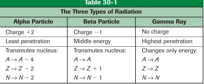 Table 30-1The Three Types of Radiation