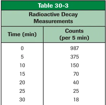 Mixed Review85. Each of the following nuclei can absorb an �Table 30-3Radioactive Decay
