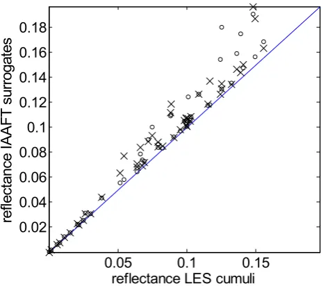 Figure 1. The reflectance of sparse cumulus clouds compared with the reflectance (R) of their }; the 1 denotes that it is the time seriesafter the ﬁrst adjustment, the i denotes the current numberof iterations
