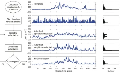 Fig. 2. The Iterative Amplitude Adjusted Fourier Transform algorithm illustrated with a LWP measurement