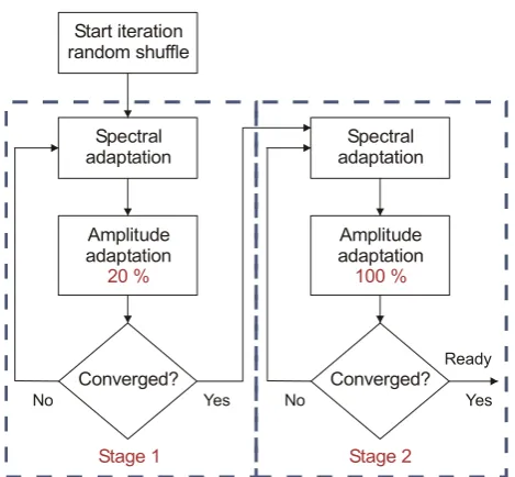 Fig. 4.   Figure 4. The flow diagram of the Stochastic Iterative Amplitude Adjusted Fourier Transform algorithm