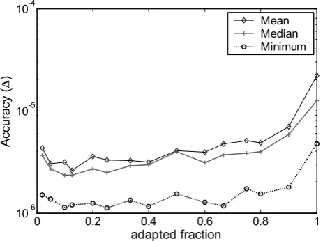 Figure 5. The accuracy of the SIAAFT algorithm as a function of the fraction of values that is  The Probability Density Functions (PDF) and the Cumula-tive Distribution Functions (CDF) of the accuracy (∆�) of the IAAFTand the SIAAFT algorithm