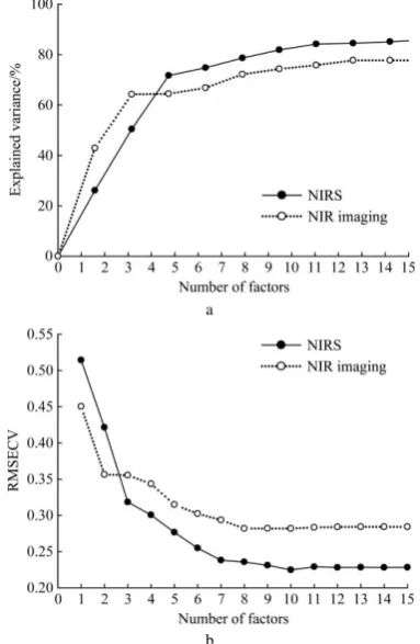 Figure 5  Effects of the factor number on the (a) explained b variance (%), and (b) root mean square error of cross validation 