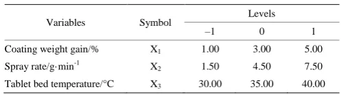 Table 2  Experimental codes and levels of the independent variables 