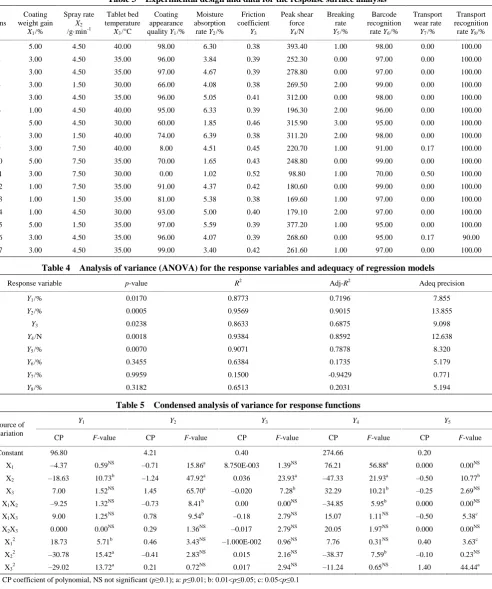 Table 3  Experimental design and data for the response surface analysis 