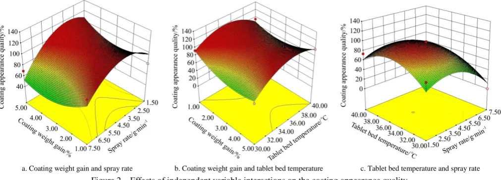 Figure 2  Effects of independent variable interactions on the coating appearance quality 