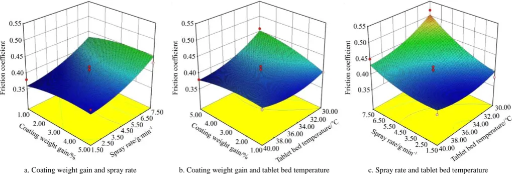 Figure 4  Effects of independent variable interactions on the friction coefficient  