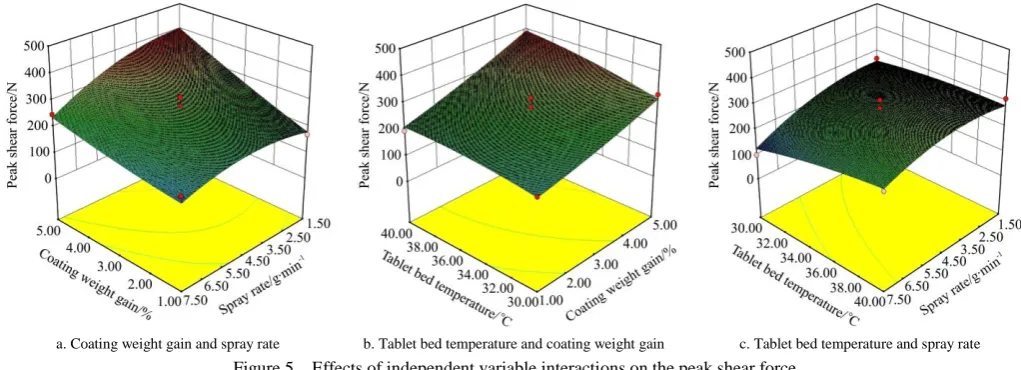 Figure 5  Effects of independent variable interactions on the peak shear force  