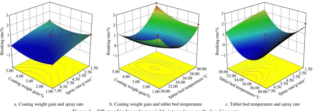 Figure 6  Effects of independent variable interactions on the breaking rate  