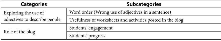 Table 1. Categories that Emerged from Data Analysis 