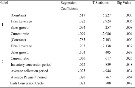 Table 3: Regression Coefficient Analysis 