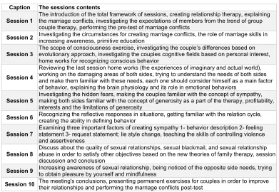 Table 1. The summery of couple therapy based on four-factor approach  