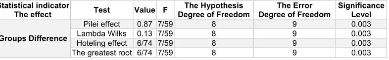 Table 3. Multivariate covariance statistical analysis test  