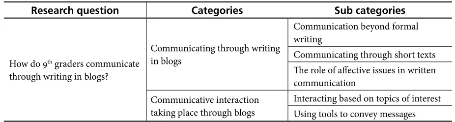 Table 2. Categories and Subcategories Found as a Result of Data Analysis