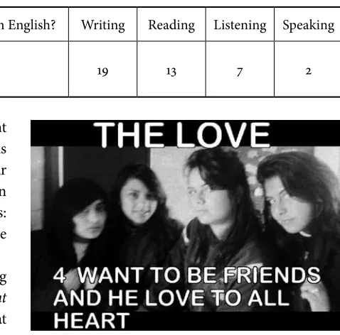 Table 3. Students’ Responses about Their Skills in the English Language