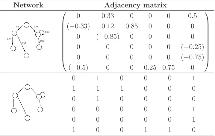 Table 2.1:Adjacency matrices for the weighted directed network can be written in two
