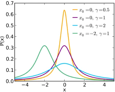 Figure 2.2: Examples of Cauchy-Lorentz distributions with diﬀerent parameters.