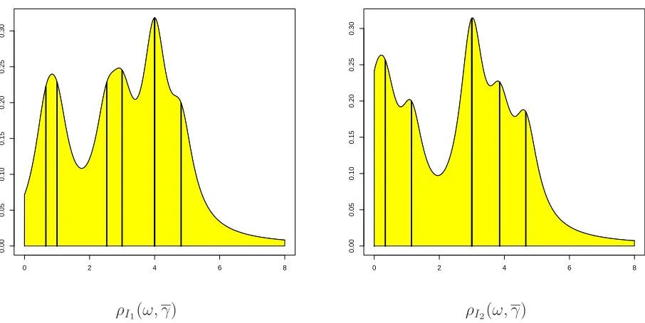 Figure 2.5: Lorentzian distribution of the Laplacian spectra for I1 and I2. Vertical linesindicate eigenvalues.