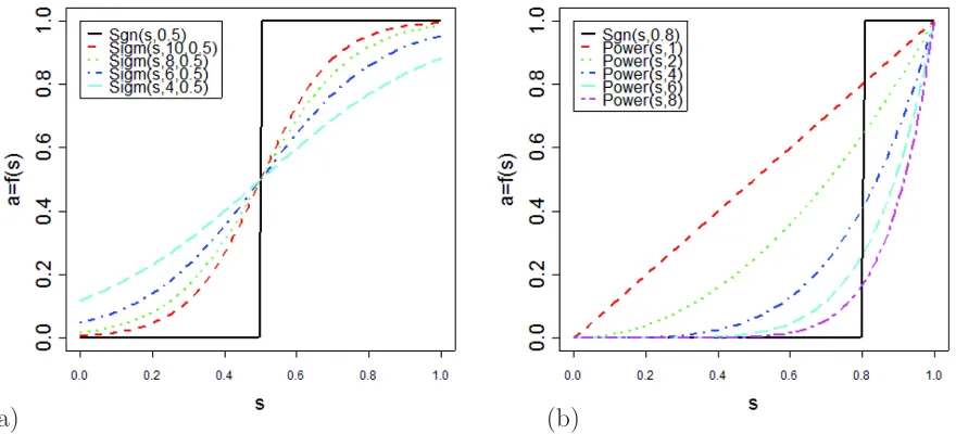 Figure 2.7: Adjacency functions for diﬀerent parameter values. a) Sidgmoid and signumadjacency functions