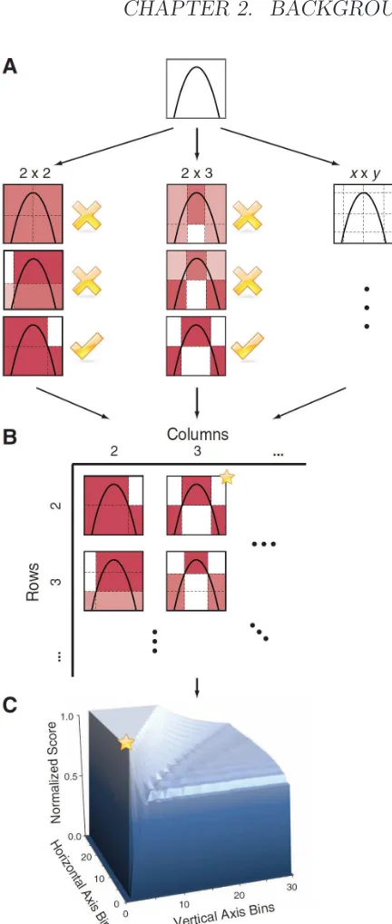 Figure 2.9: Computing MIC (A) For each pair (x, y), the MIC algorithm ﬁnds the x-by-y grid with the highest induced mutual information