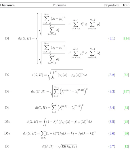 Table 3.1: Spectral graph distances