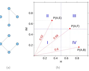 Figure 4.1: An example of HIM distance. (a) Network A (top) and Network B (bottom);(b) Representation of the HIM distance in the Ipsen-Mikhailov and Hamming distancespace between networks A versus B, E and F, where F is the fully connected network andE is the empty one.