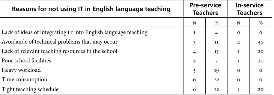 Table 2. Reasons for Not Using IT in English Language Teaching