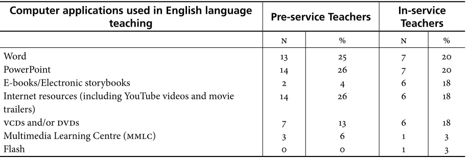 Table 3. Computer Applications Used in English Language Teaching