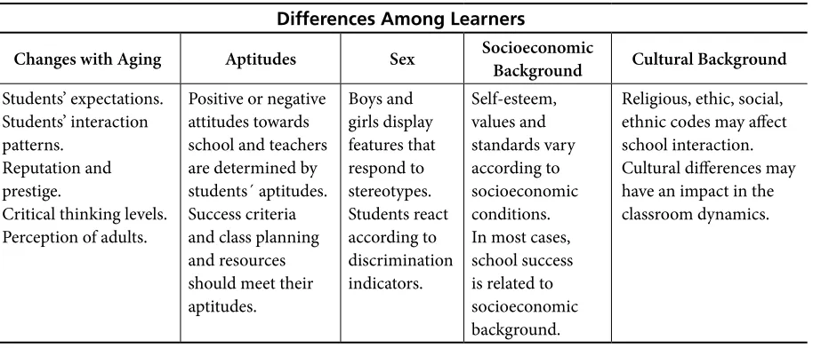 Table 1. Differences among Learners (According to Fontana, 1997)