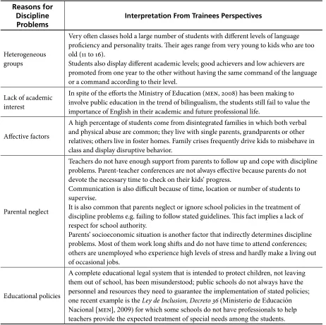 Table 2. Reasons for Indiscipline in EFL Classes According to Teacher Trainees