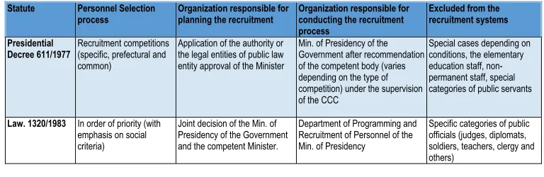 Table 1: Comparative presentation of the statute framework of the recruitment systems  