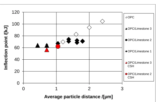 Figure 9. Inflection point and average particle distance. 
