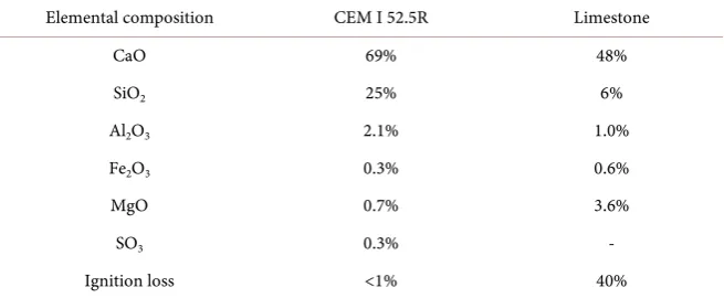 Figure 1. Grading curves for used materials. The specific surface areas calculated from the size distributions were OPC: 609 m2/kg; limestone filler 1: 376 m2/kg; limestone filler 2: 1648 m2/kg; and limestone filler 3: 2930 m2/kg