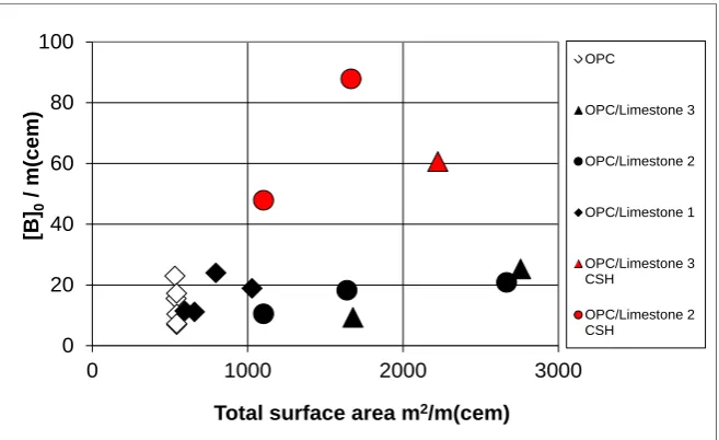 Figure 5. Modelled number of active C-S-H growth sites and total surface area.