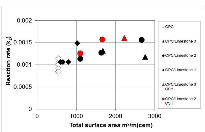 Figure 7. Modelled autocatalytic reaction rate (k2) and total surface area.