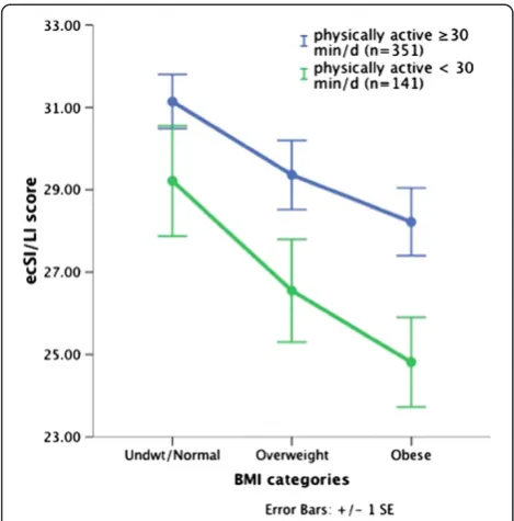 Figure 3 ecSI/LI scores compared by amount of physicalactivity and BMI categories. Difference between those whoperceive being physically active < 30 minutes/day and those arephysically active 30 minutes or more each day P<0.001; Differenceamong 3 BMI categories P<0.001.