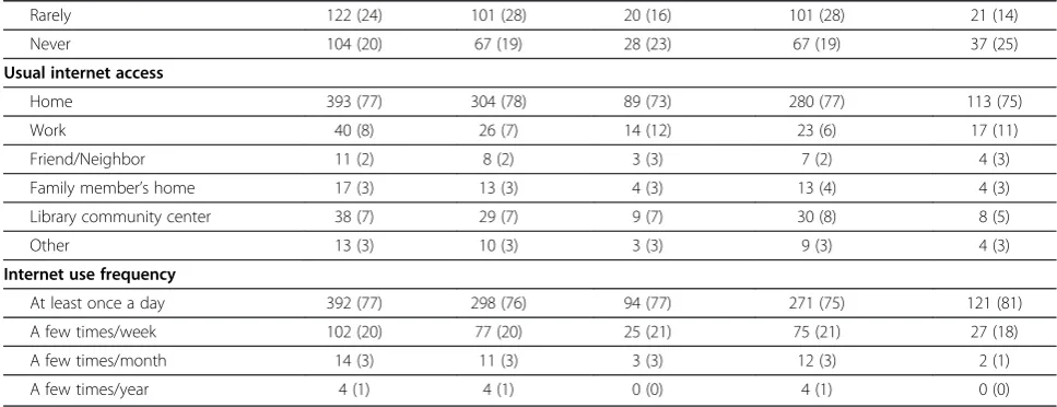Table 2 Participant characteristics (Continued)