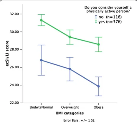 Table 3 Comparisons based on reported physical activity levels (n=512) ab