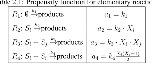 Table 2.1: Propensity function for elementary reactions