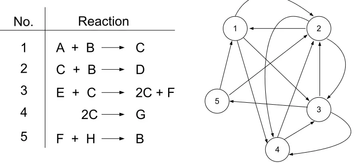 Figure 2.2: Dependency graph (removing self affected edges)