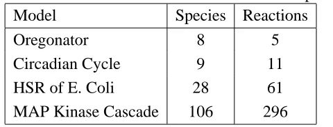 Table 3.1: Models with number of reactions and species
