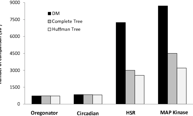 Figure 3.1: Number of comparisons performed by each algorithm. For Huffman Tree, we