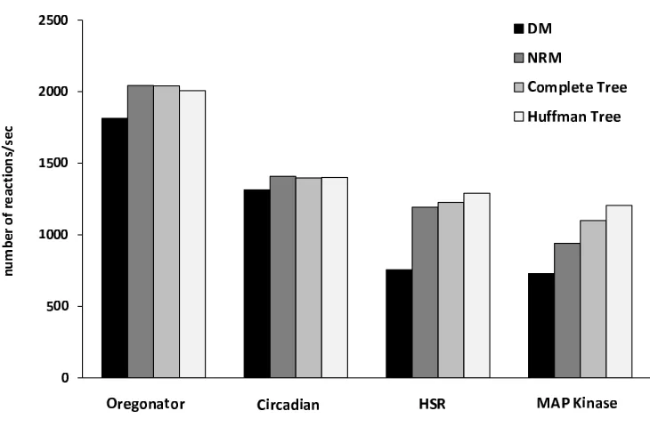 Figure 3.2: Overall performance in terms of reactions ﬁred per second.
