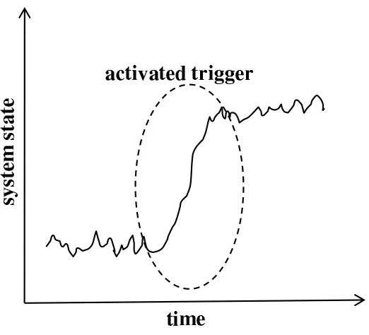 Figure 3.3: Random noise activates the trigger causing the system to abruptly exit of its stablestate.