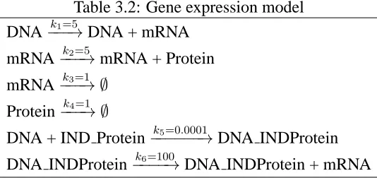 Table 3.2: Gene expression model