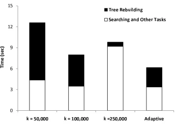 Figure 3.4: Simulation time of ﬁxed time and adaptive time effort