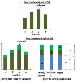 Figure 4.1: Select a reaction ﬁring by SSA and RSSA